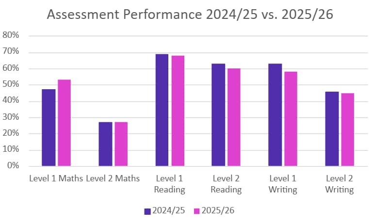 Assessment performance 2024/25 vs 2025/26