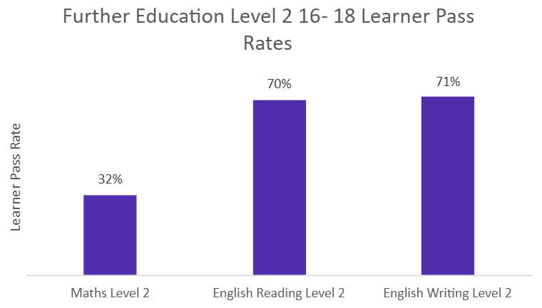 Further education level 2 16-18 learner pass rates