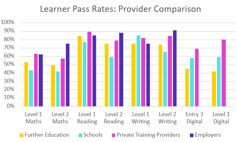 Learner pass rates: provider comparison