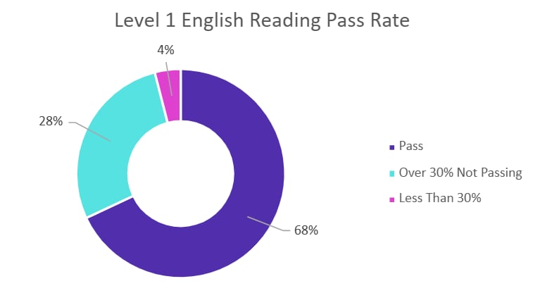 Functional Skills English Reading Level 1 