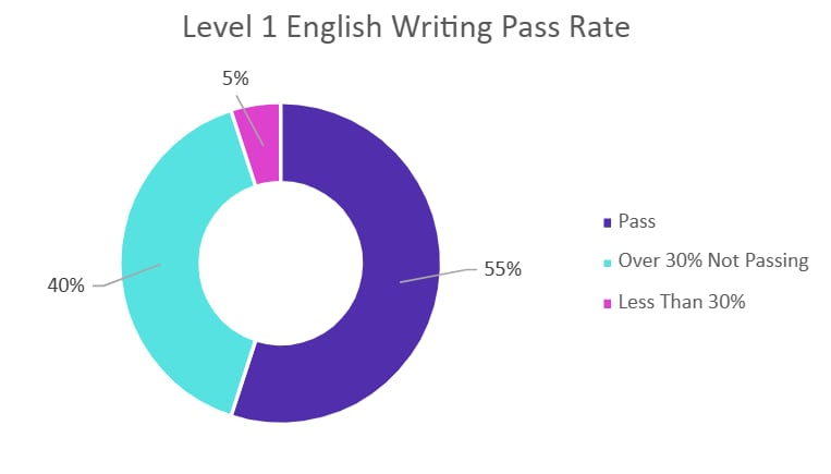 Functional Skills English Writing Level 1
