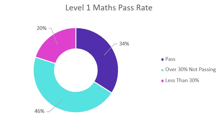 Level 1 Maths Pass rate