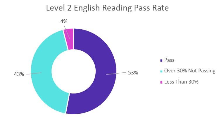 Functional Skills English Reading Level 2