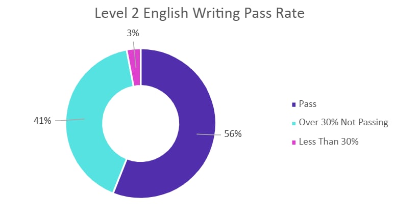 Functional Skills English Writing Level 2