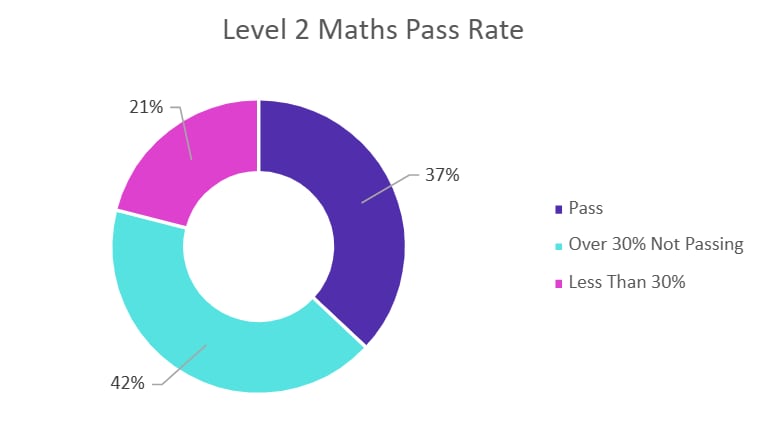 Level 2 Maths Pass rate