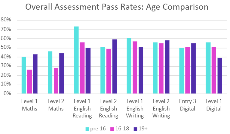 Overall assessment pass rates - age comparison