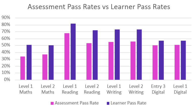 Assessment pass rates vs learner pass rates