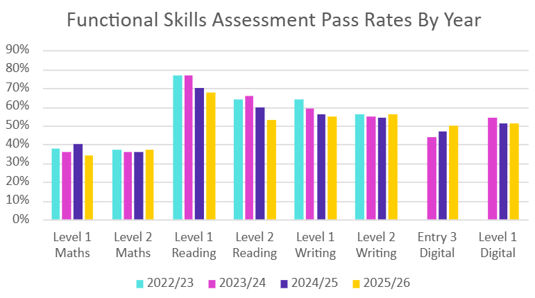 Functional skills assessment pass rates by year