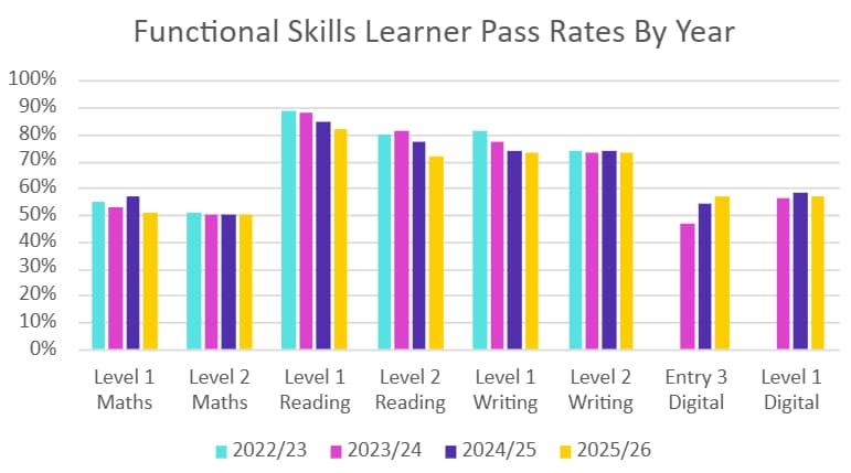 Functional skills learner pass rates by year