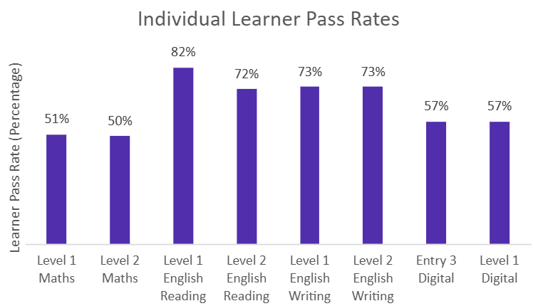 Individual learner pass rates