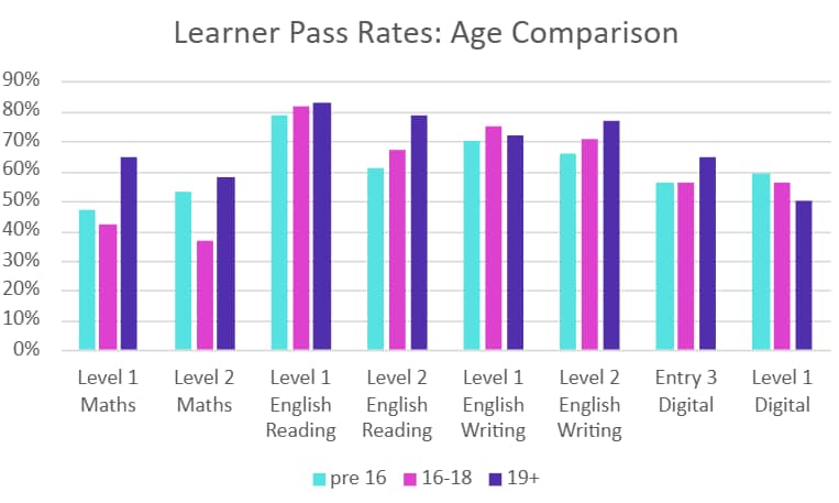 Learner pass rates: age comparison