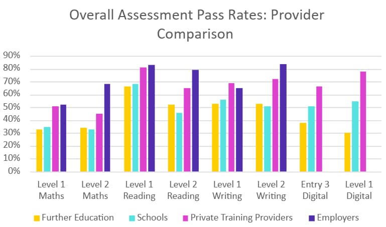 Overall assessment pass rates - provider comparison