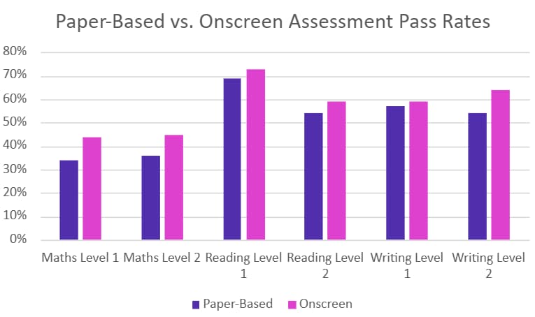 Paper-based vs onscreen assessment pass rates