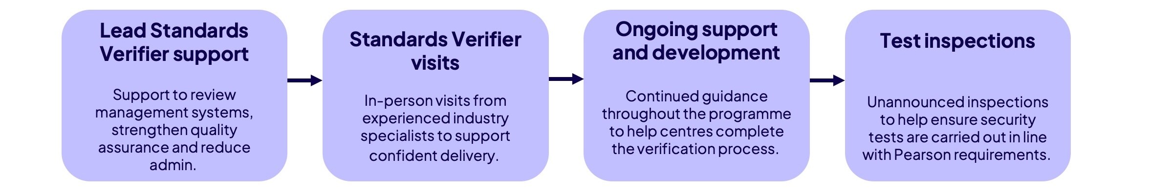 1. Lead Standards Verifier support: Support to review management systems, strengthen quality assurance and reduce admin. 2. Standards Verifier visits: In-person visits from experienced industry specialists to support confident delivery. 3. Ongoing support and development: Continued guidance throughout the programme to help centres complete the verification process. 4. Test inspections: Unannounced inspections to help ensure security tests are carried out in line with Pearson requirements.