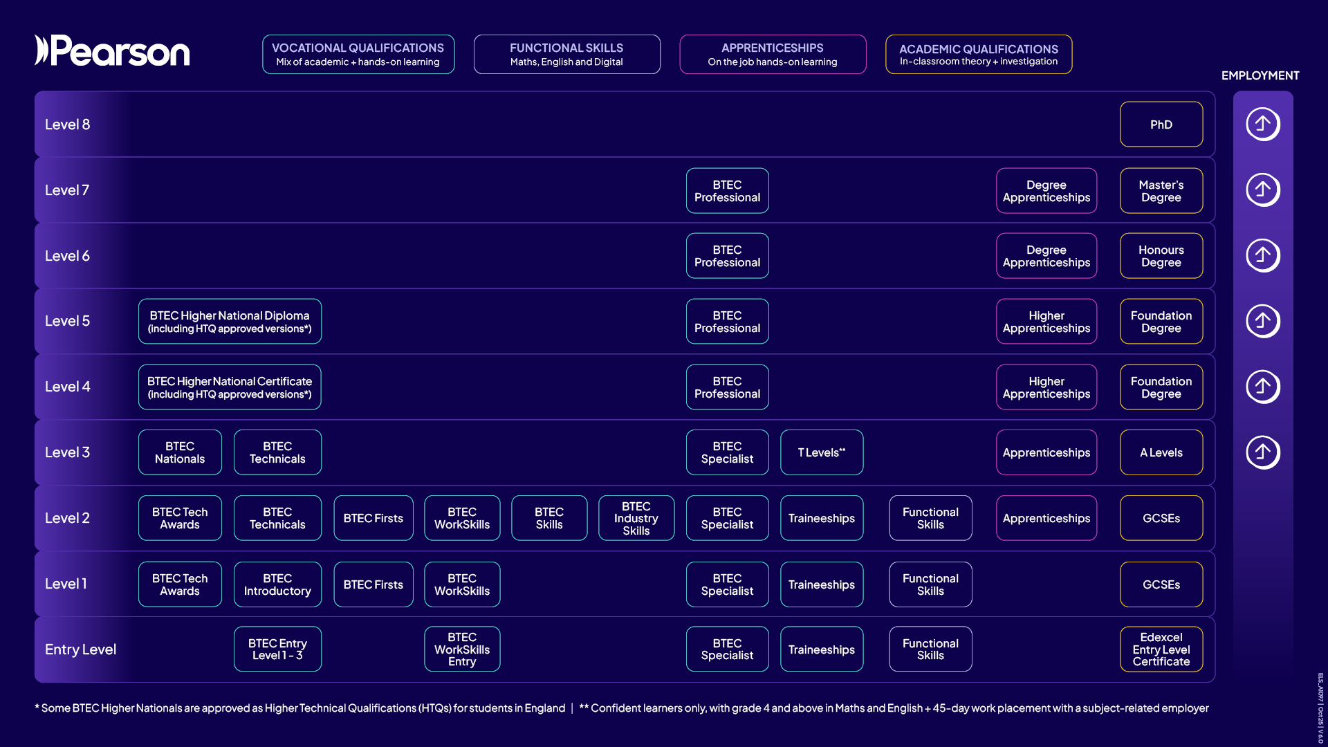 Vocational progression chart