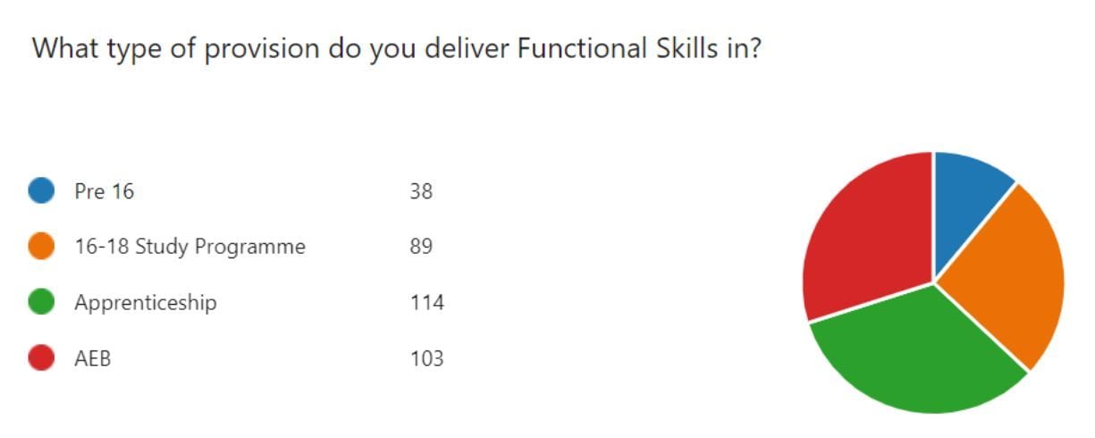 Chart showing what type provision Functional Skills are delivered in