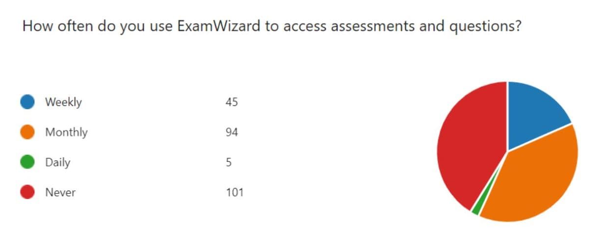 Chart showing how oftern examWizard access assessments and questions