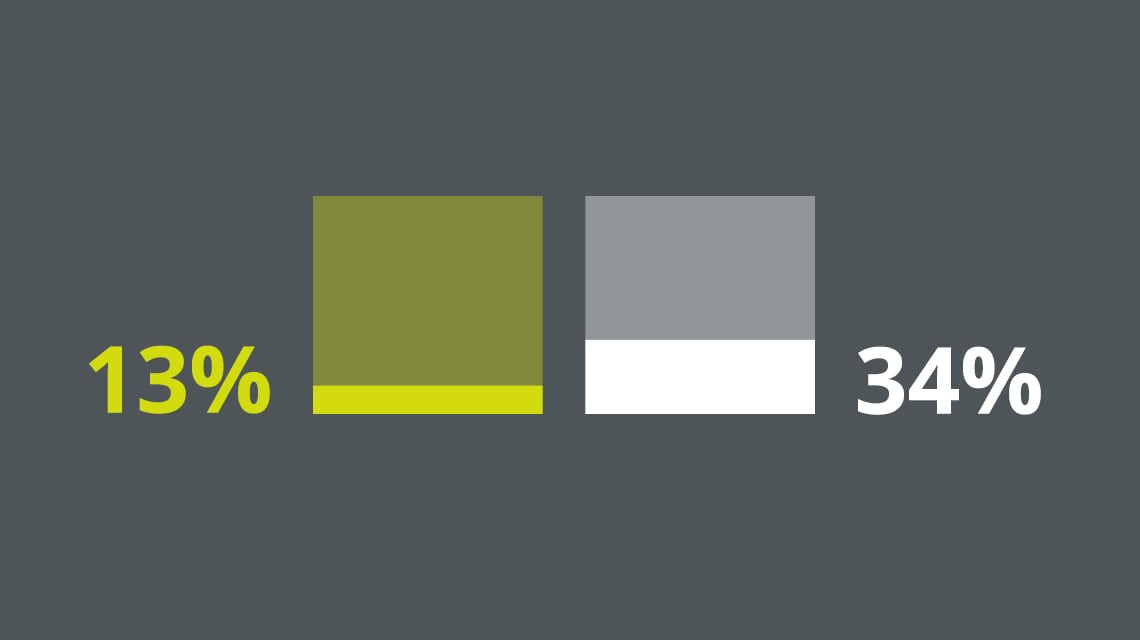 A bar chart shaded to represent 13% and 34%