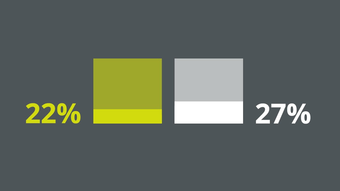 A bar chart shaded to represent 22% and 27%