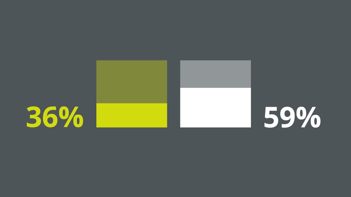 A bar chart shaded to represent 36% and 59%