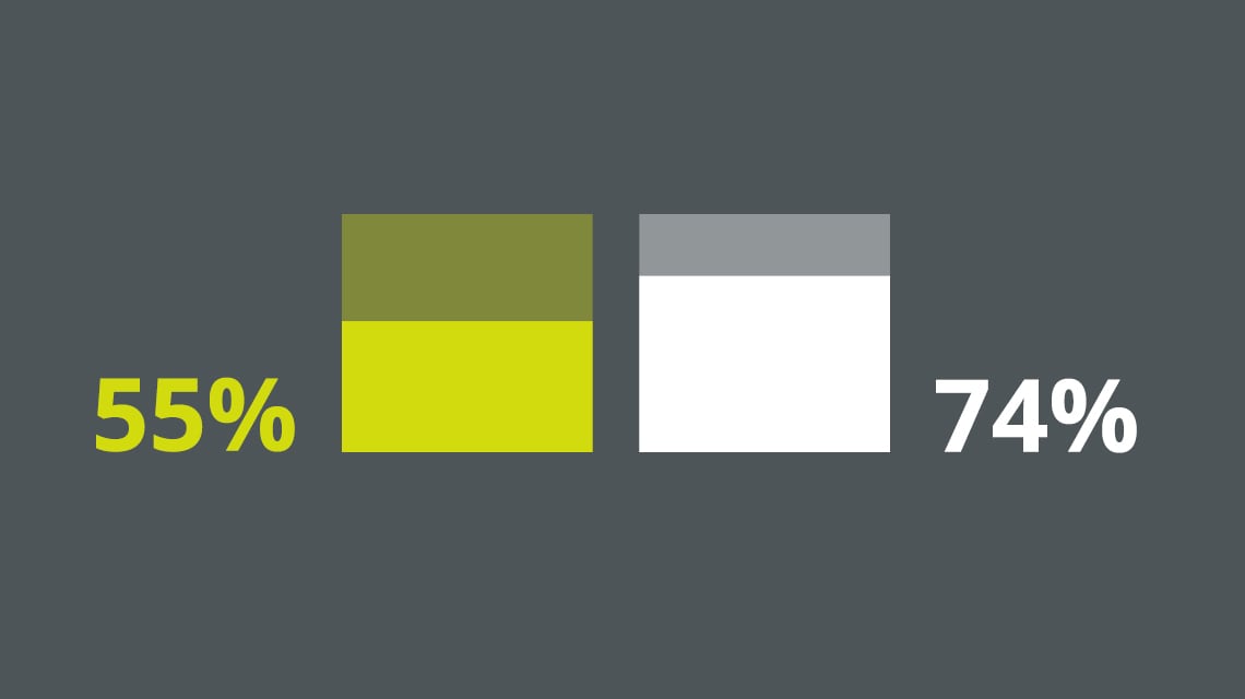 A bar chart shaded to represent 55% and 74%