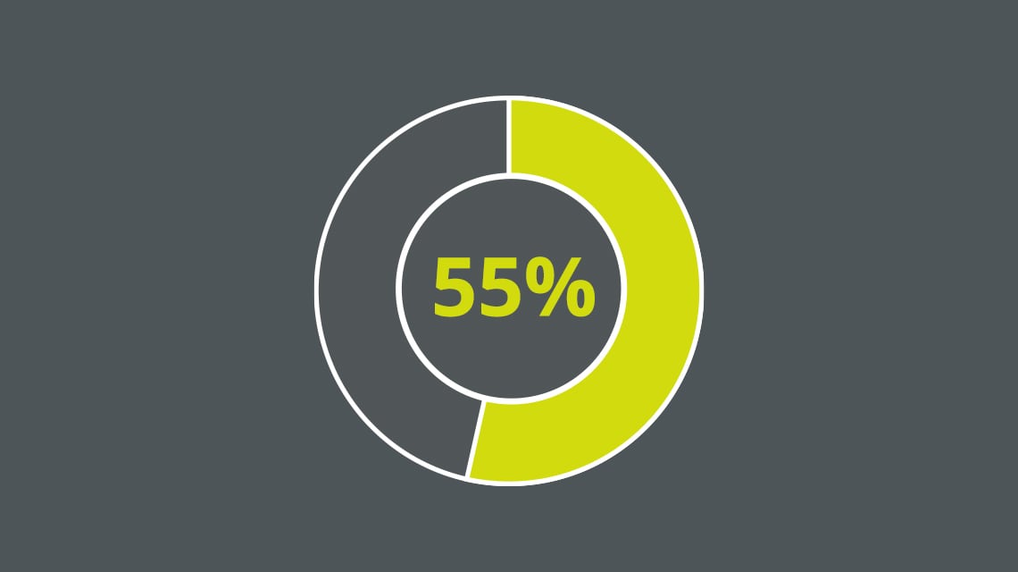 A doughnut graph shaded to represent 55%