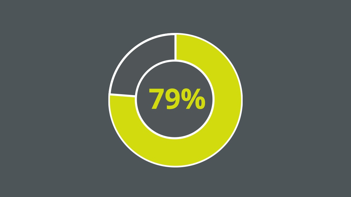 A doughnut graph shaded to represent 79%