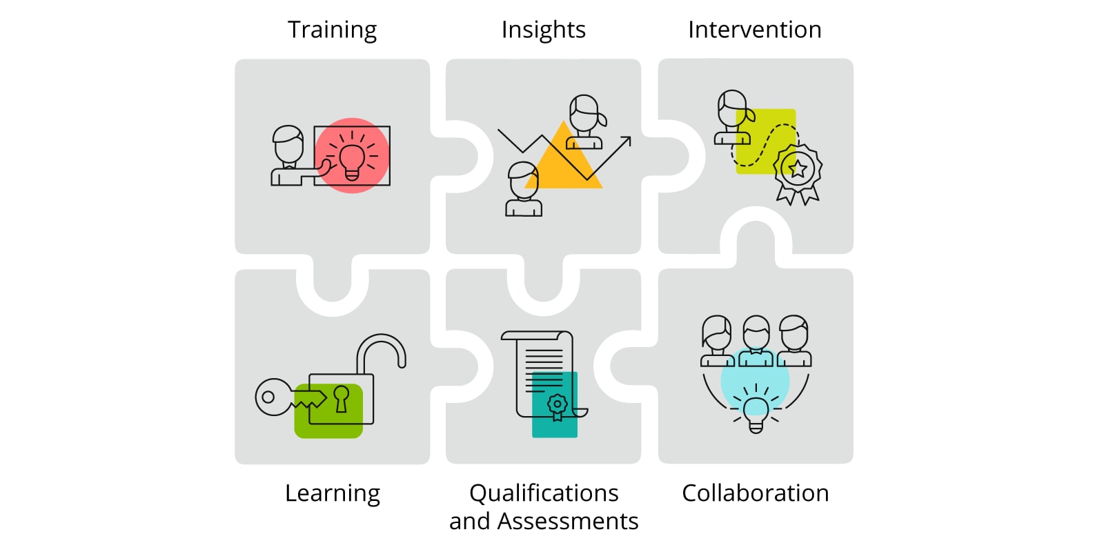 Training, Insights, Intervention, Learning, Qualifications and Assessments, Collaboration