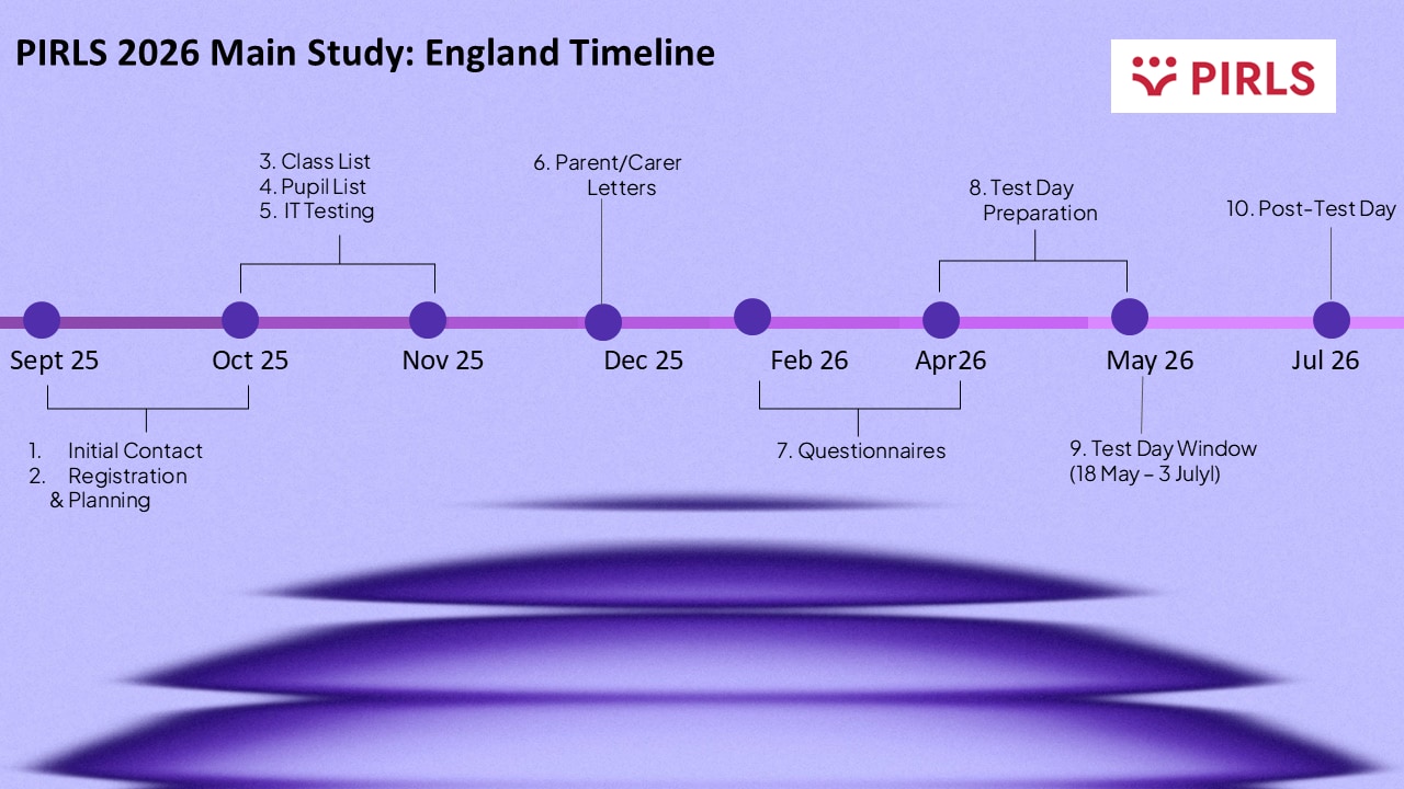 PIRLS26 England timeline