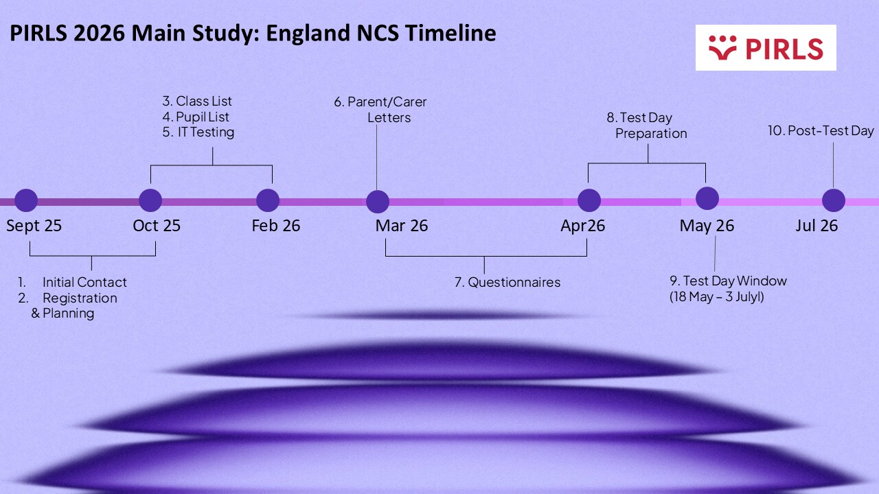PIRLS26 England National Comparison Study timeline