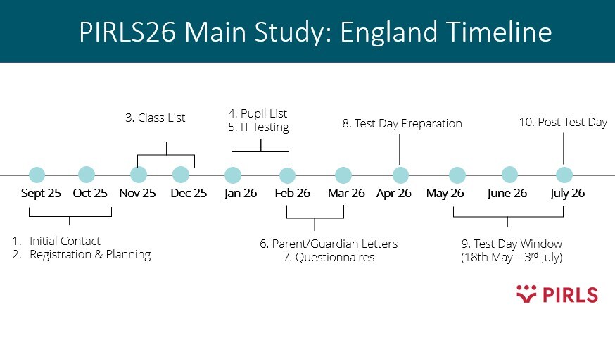 PIRLS England timeline