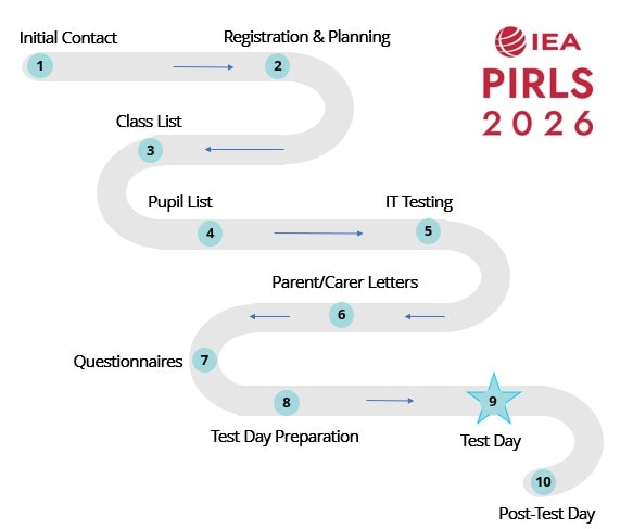 PIRLS roadmap