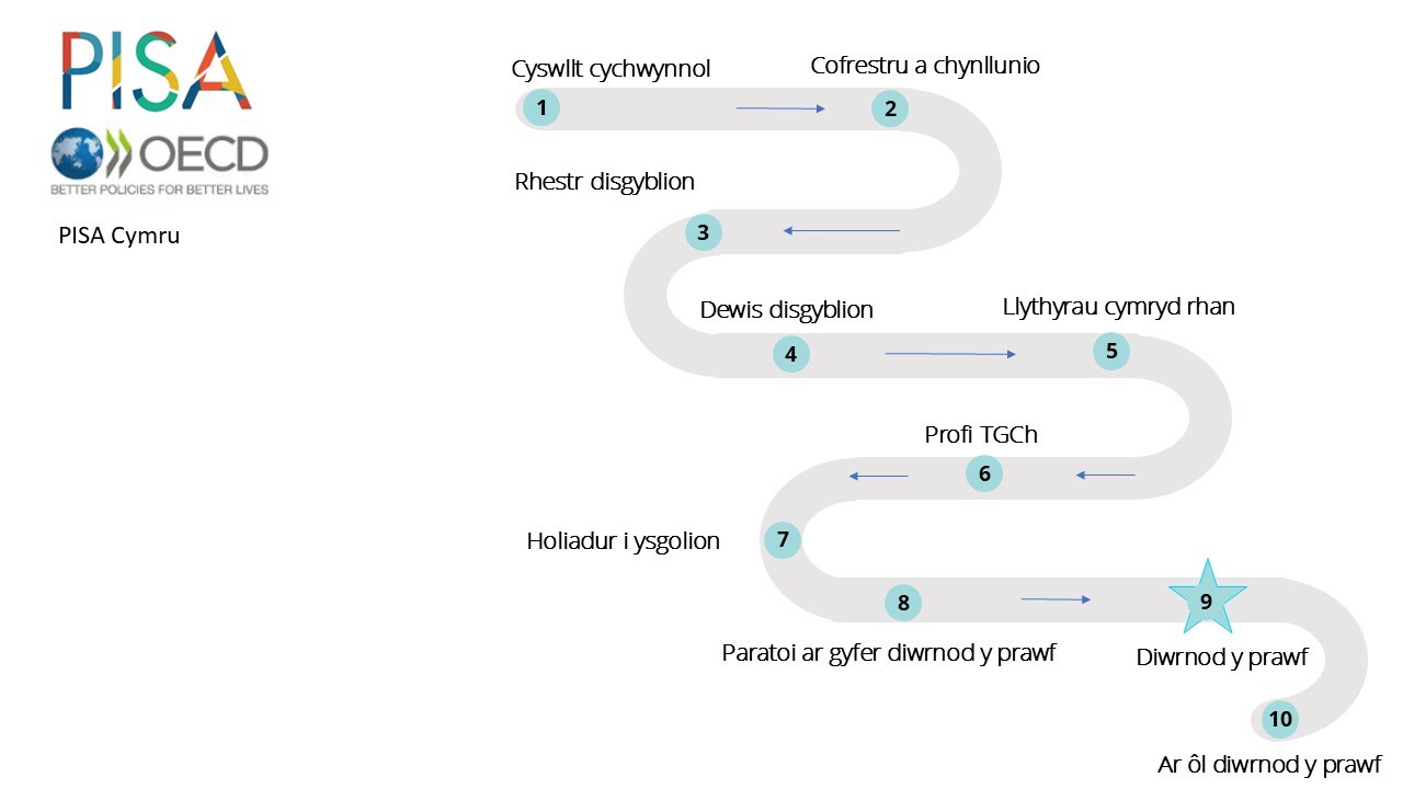 Llun yn dangos y deg cam i lwyddiant ar gyfer treial maes PISA25 yn Lloegr