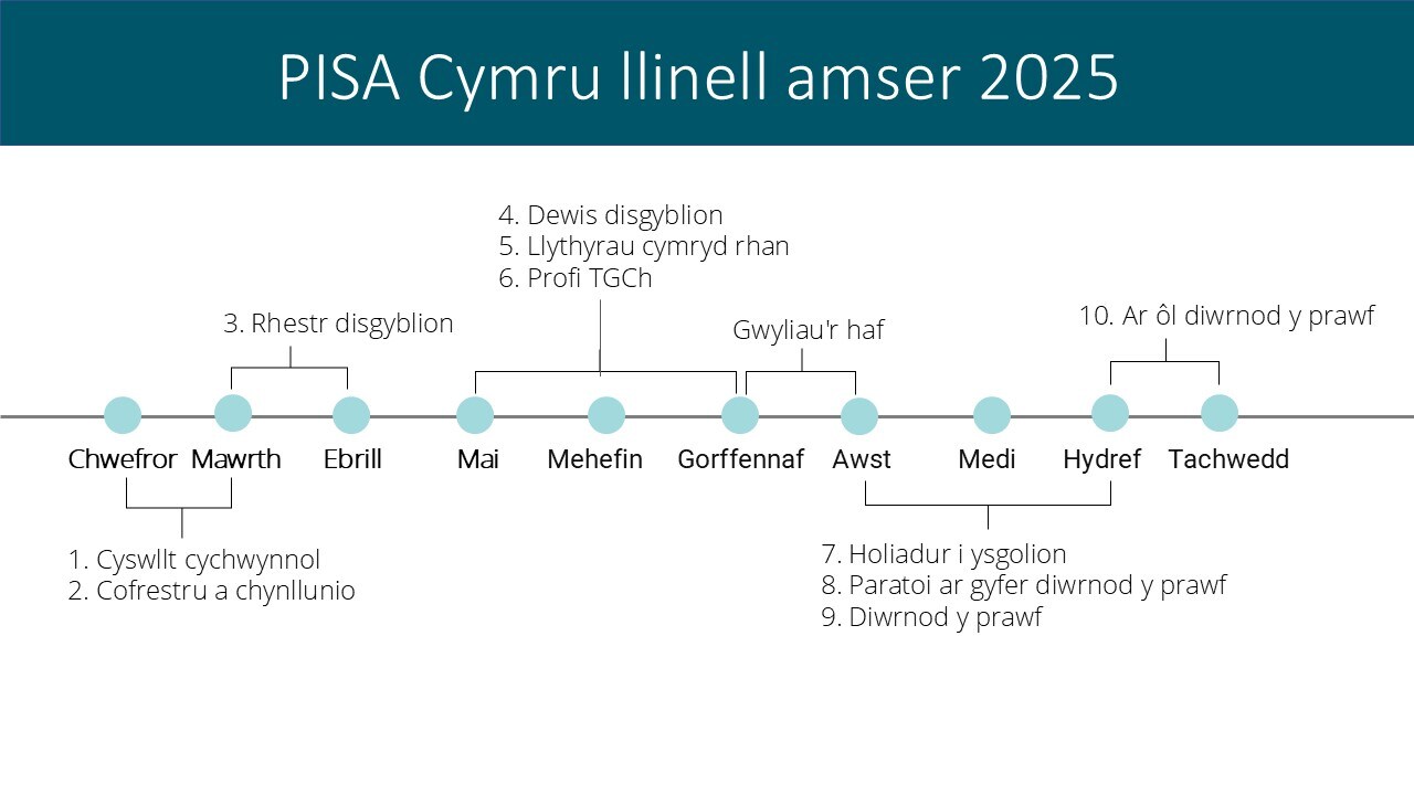 Llun yn dangos yr amserlen ar gyfer treial maes PISA25 yng Nghymru a Gogledd Iwerddon