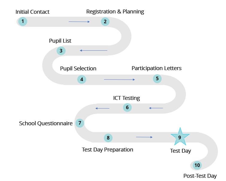 A graphic showing the ten steps to success for the PISA25 field trial in England