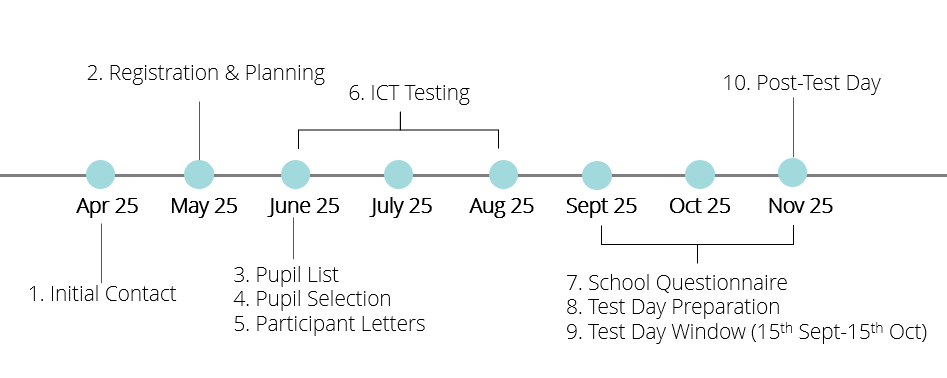 A graphic showing the timeline for the PISA25 field trial in Wales and Northern Ireland