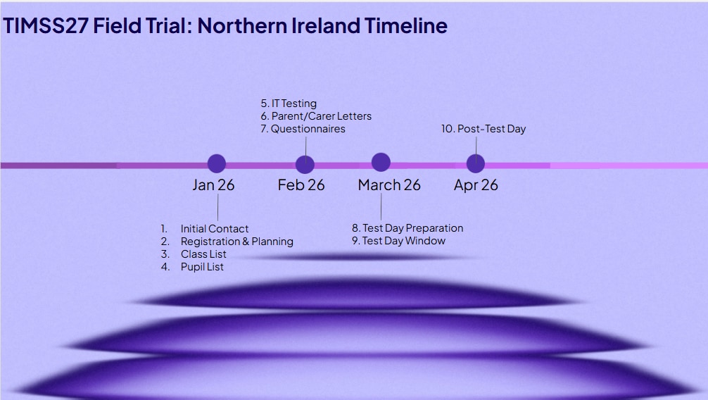 TIMSS 2027 Field Trial: Northern Ireland Timeline