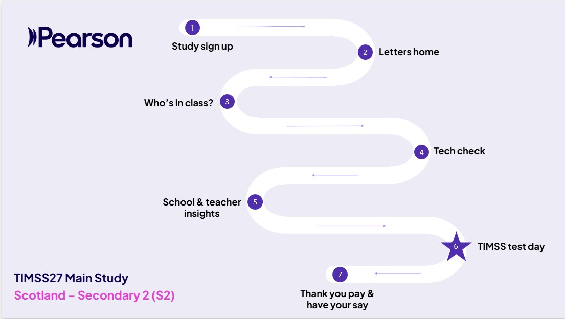 TIMSS 2027 Main Study - S2 roadmap