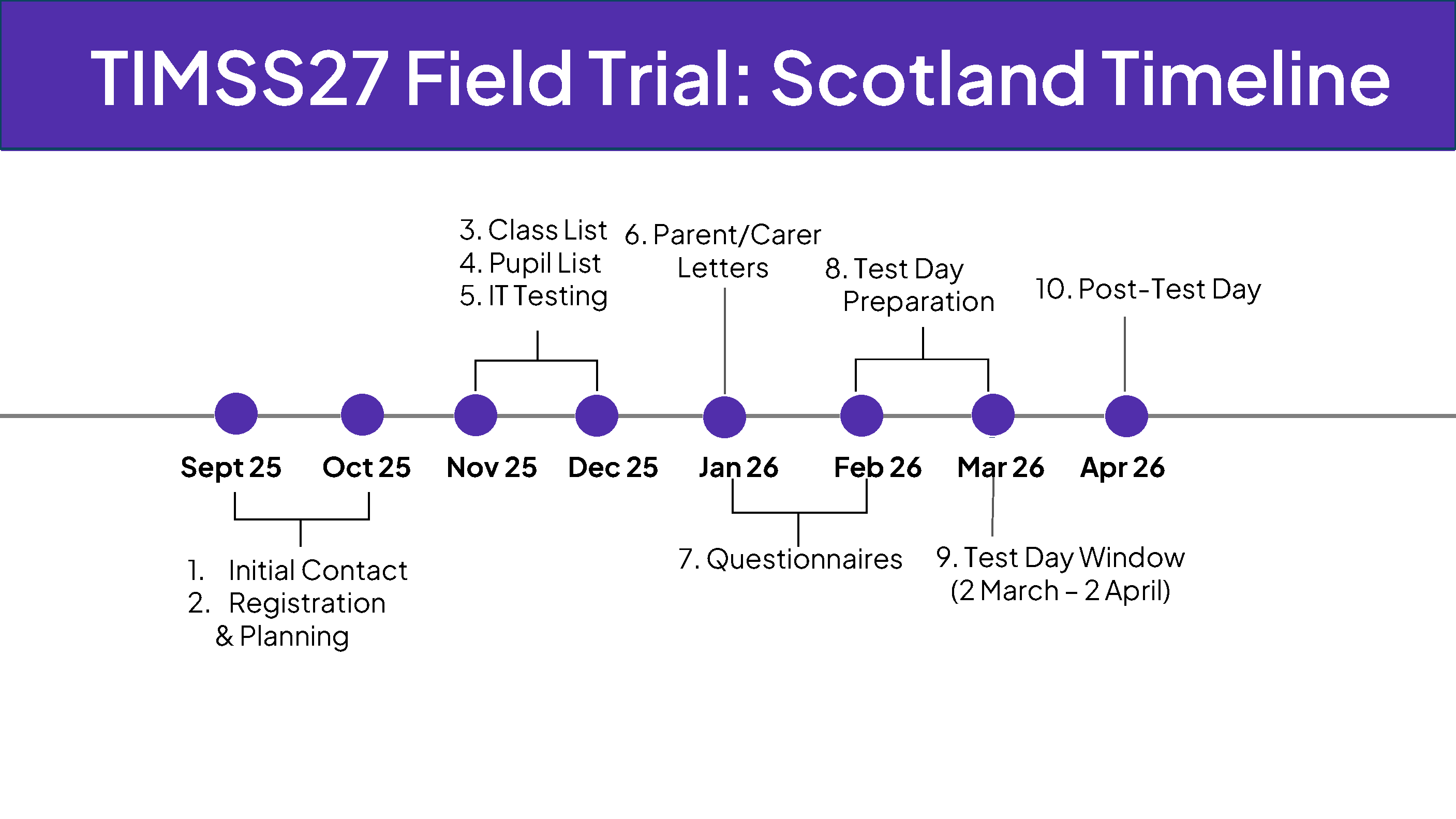 TIMSS 2027 Field Trial: Scotland Timeline