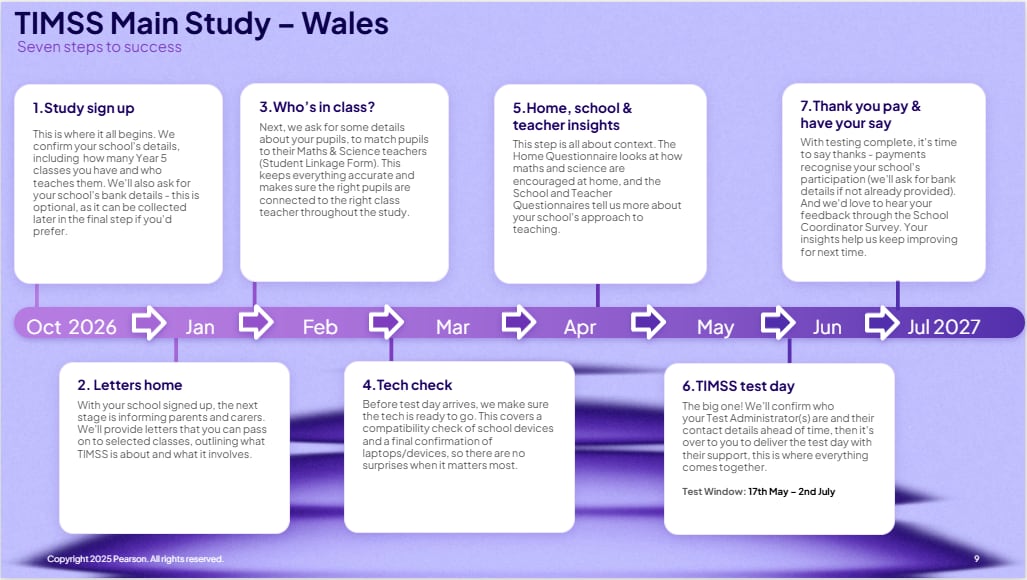 TIMSS 2027 Main Study: Wales Timeline