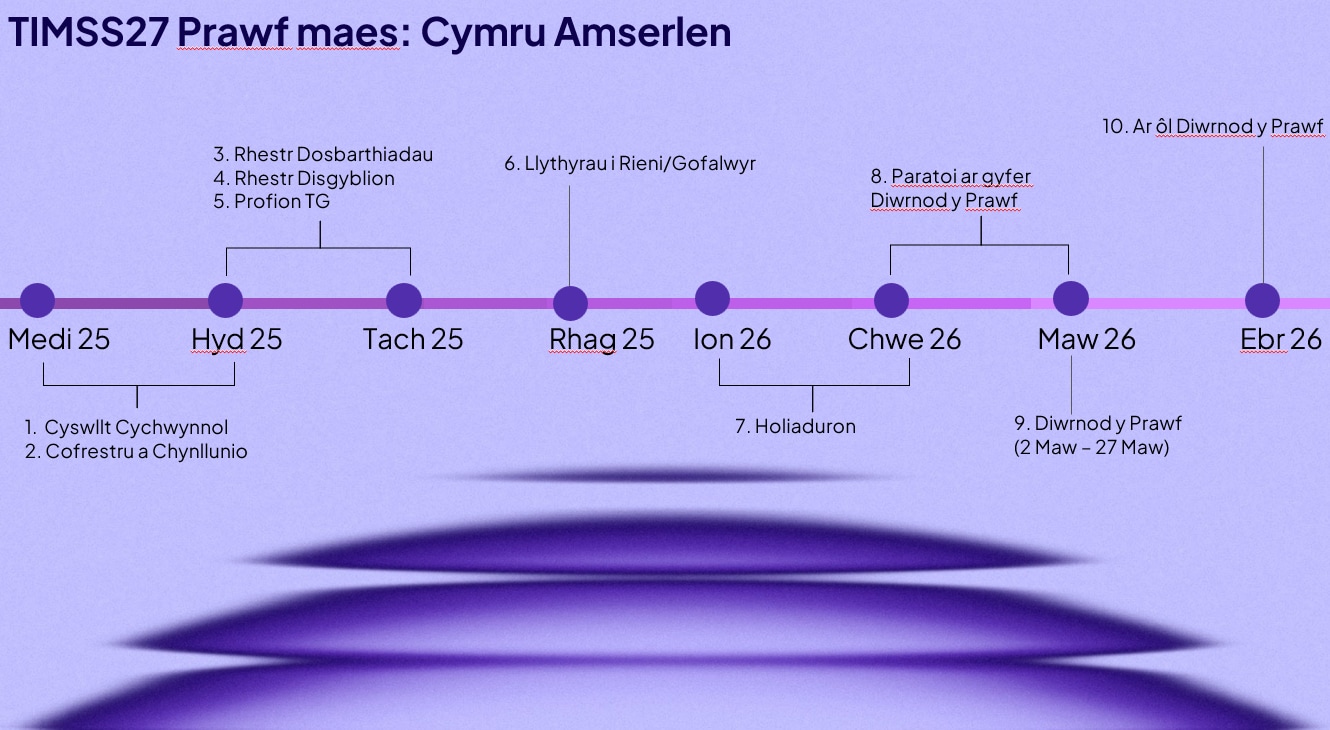 TIMSS 2027 Field Trial: Scotland Timeline