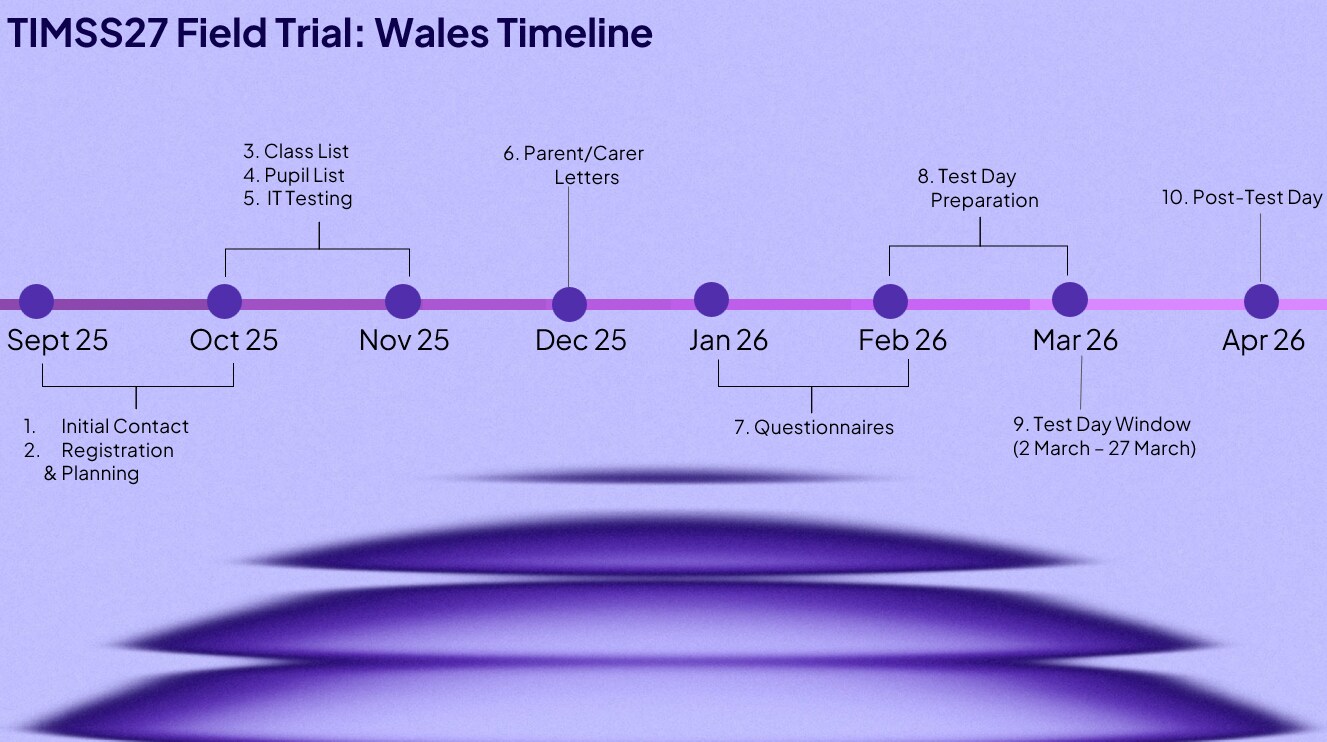 TIMSS 2027 Field Trial: Scotland Timeline
