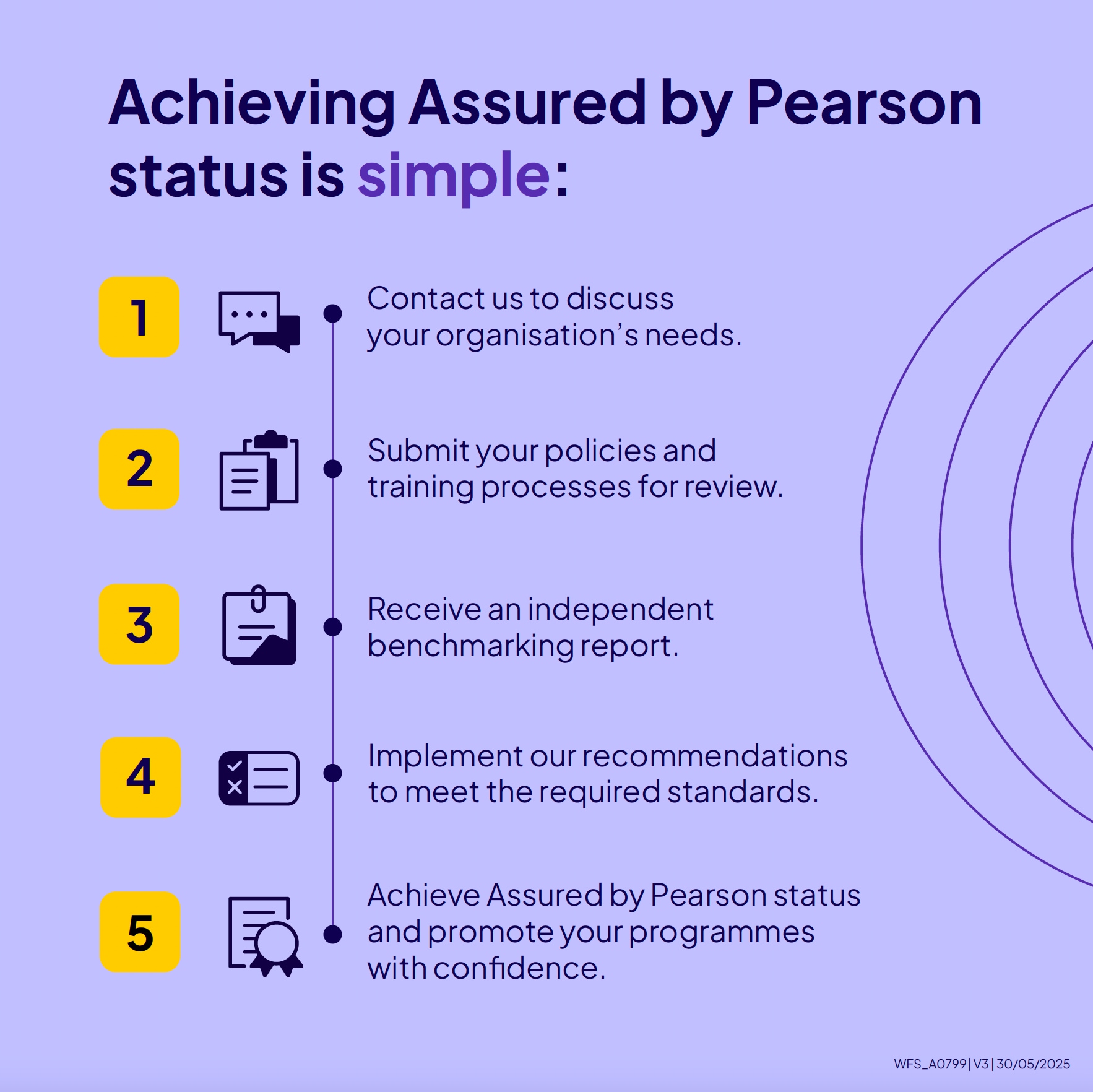 Achieving Assured by Pearson status - infographic