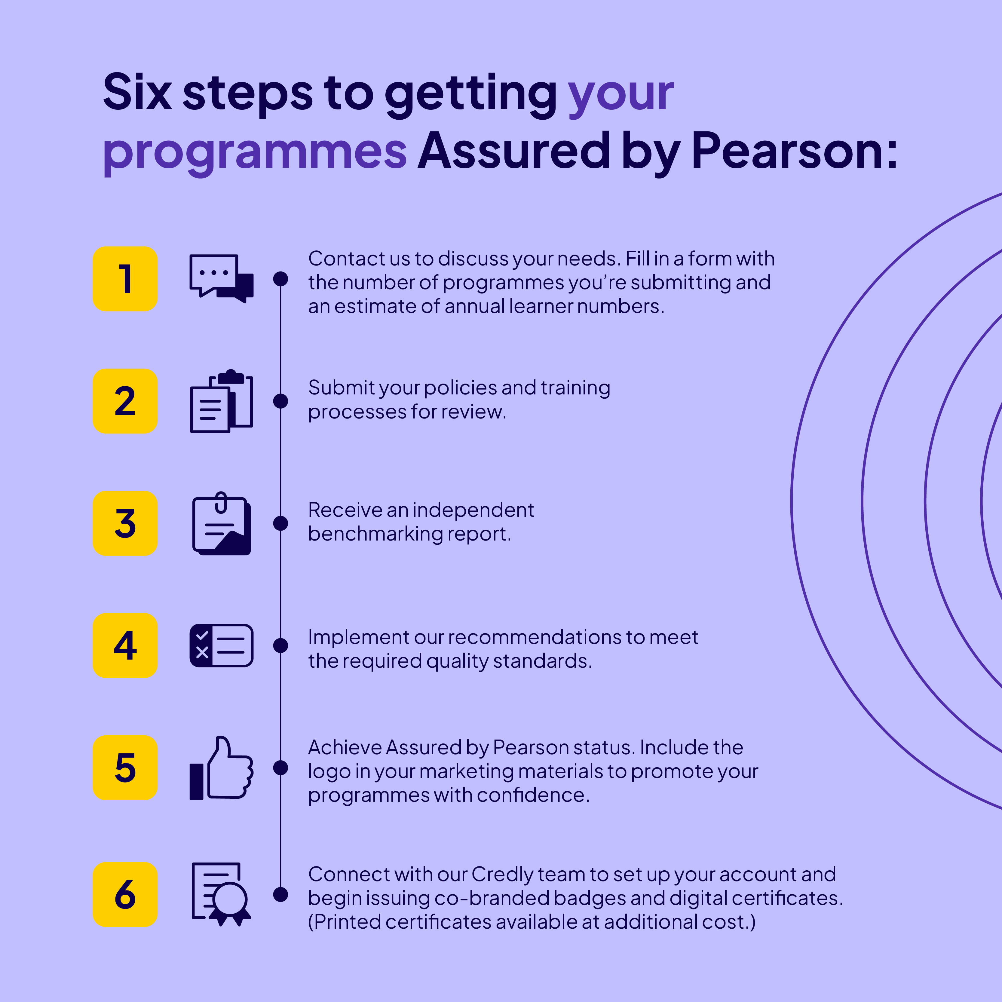 Six steps to getting your programmes Assured by Pearson - infographic