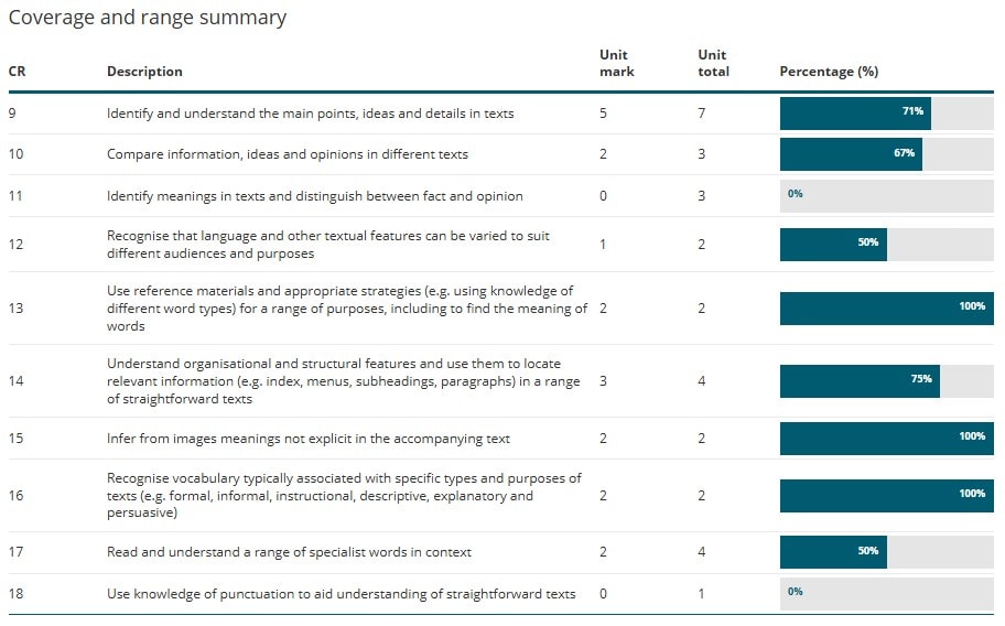 Screenshot of ResultsPlus platform detailed feedback