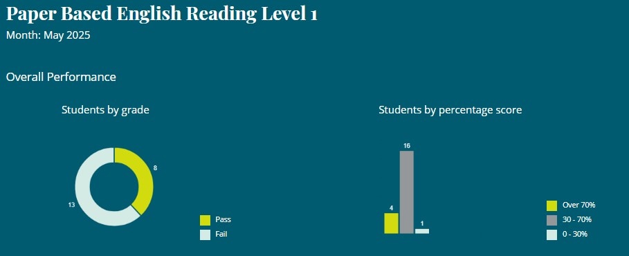 Screenshot of ResultsPlus platform cohort analysis