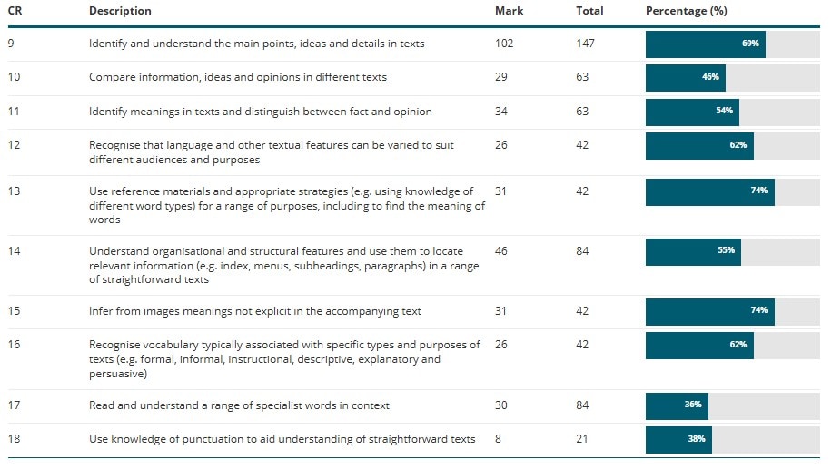 Screenshot of ResultsPlus platform detailed feedback