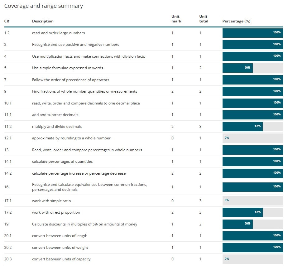 Screenshot of ResultsPlus platform detailed feedback
