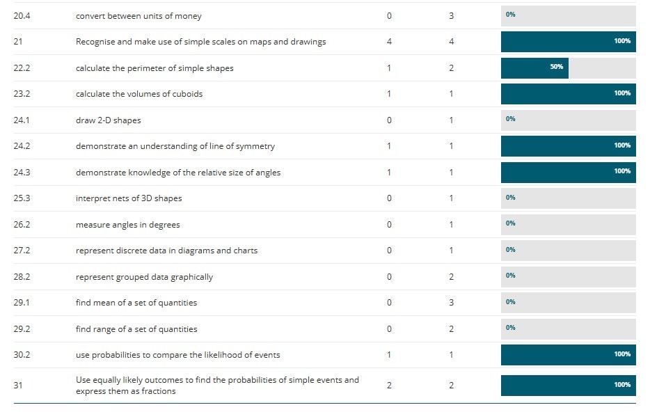 Screenshot of ResultsPlus platform detailed feedback