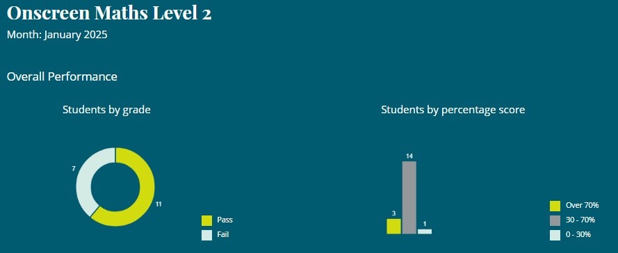 Screenshot of ResultsPlus platform cohort analysis